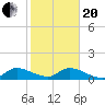 Tide chart for Elliott Key, Sandwich Cove, Biscayne Bay, Florida on 2021/01/20