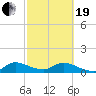Tide chart for Elliott Key, Sandwich Cove, Biscayne Bay, Florida on 2021/02/19