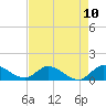 Tide chart for Elliott Key, Sandwich Cove, Biscayne Bay, Florida on 2021/05/10