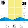 Tide chart for Elliott Key, Sandwich Cove, Biscayne Bay, Florida on 2021/09/28