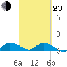 Tide chart for Elliott Key, Sandwich Cove, Biscayne Bay, Florida on 2022/02/23