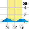 Tide chart for Elliott Key, Sandwich Cove, Biscayne Bay, Florida on 2022/02/25