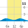 Tide chart for Elliott Key, Sandwich Cove, Biscayne Bay, Florida on 2022/03/11
