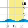 Tide chart for Elliott Key, Sandwich Cove, Biscayne Bay, Florida on 2022/03/13