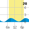 Tide chart for Elliott Key, Sandwich Cove, Biscayne Bay, Florida on 2022/03/28