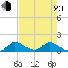Tide chart for Elliott Key, Sandwich Cove, Biscayne Bay, Florida on 2022/04/23