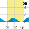 Tide chart for Elliott Key, Sandwich Cove, Biscayne Bay, Florida on 2022/04/29