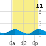 Tide chart for Elliott Key, Sandwich Cove, Biscayne Bay, Florida on 2022/05/11