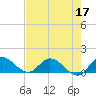 Tide chart for Elliott Key, Sandwich Cove, Biscayne Bay, Florida on 2022/05/17