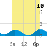 Tide chart for Elliott Key, Sandwich Cove, Biscayne Bay, Florida on 2022/06/10