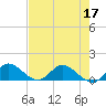 Tide chart for Elliott Key, Sandwich Cove, Biscayne Bay, Florida on 2022/06/17