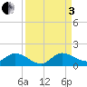 Tide chart for Elliott Key, Sandwich Cove, Biscayne Bay, Florida on 2022/09/3