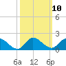 Tide chart for Elliott Key, Sandwich Cove, Biscayne Bay, Florida on 2022/10/10