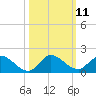 Tide chart for Elliott Key, Sandwich Cove, Biscayne Bay, Florida on 2022/10/11