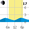 Tide chart for Elliott Key, Sandwich Cove, Biscayne Bay, Florida on 2022/10/17