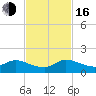 Tide chart for Elliott Key, Sandwich Cove, Biscayne Bay, Florida on 2022/11/16