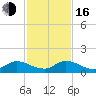 Tide chart for Elliott Key, Sandwich Cove, Biscayne Bay, Florida on 2022/12/16