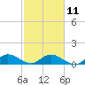 Tide chart for Elliott Key, Sandwich Cove, Biscayne Bay, Florida on 2023/02/11