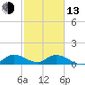 Tide chart for Elliott Key, Sandwich Cove, Biscayne Bay, Florida on 2023/02/13