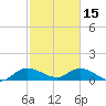 Tide chart for Elliott Key, Sandwich Cove, Biscayne Bay, Florida on 2023/02/15