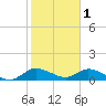 Tide chart for Elliott Key, Sandwich Cove, Biscayne Bay, Florida on 2023/02/1