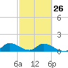 Tide chart for Elliott Key, Sandwich Cove, Biscayne Bay, Florida on 2023/02/26