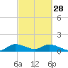 Tide chart for Elliott Key, Sandwich Cove, Biscayne Bay, Florida on 2023/02/28