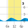 Tide chart for Elliott Key, Sandwich Cove, Biscayne Bay, Florida on 2023/02/3