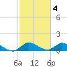 Tide chart for Elliott Key, Sandwich Cove, Biscayne Bay, Florida on 2023/02/4