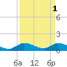 Tide chart for Elliott Key, Sandwich Cove, Biscayne Bay, Florida on 2023/04/1