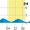 Tide chart for Elliott Key, Sandwich Cove, Biscayne Bay, Florida on 2023/04/24
