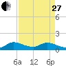 Tide chart for Elliott Key, Sandwich Cove, Biscayne Bay, Florida on 2023/04/27
