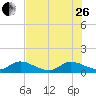 Tide chart for Elliott Key, Sandwich Cove, Biscayne Bay, Florida on 2023/06/26