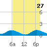 Tide chart for Elliott Key, Sandwich Cove, Biscayne Bay, Florida on 2023/06/27