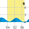 Tide chart for Elliott Key, Sandwich Cove, Biscayne Bay, Florida on 2023/06/6