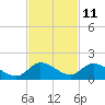 Tide chart for Elliott Key, Sandwich Cove, Biscayne Bay, Florida on 2023/11/11