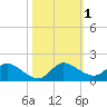 Tide chart for Elliott Key, Sandwich Cove, Biscayne Bay, Florida on 2023/11/1