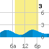 Tide chart for Elliott Key, Sandwich Cove, Biscayne Bay, Florida on 2023/11/3