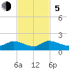 Tide chart for Elliott Key, Sandwich Cove, Biscayne Bay, Florida on 2023/11/5