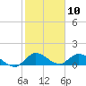 Tide chart for Elliott Key, Sandwich Cove, Biscayne Bay, Florida on 2024/01/10