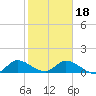 Tide chart for Elliott Key, Sandwich Cove, Biscayne Bay, Florida on 2024/01/18