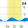 Tide chart for Elliott Key, Sandwich Cove, Biscayne Bay, Florida on 2024/01/24
