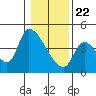 Tide chart for Seaside, Oregon on 2021/01/22