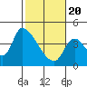 Tide chart for Seaside, Oregon on 2021/02/20