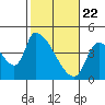 Tide chart for Seaside, Oregon on 2021/02/22