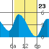 Tide chart for Seaside, Oregon on 2021/02/23