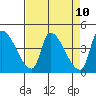 Tide chart for Seaside, Oregon on 2021/04/10