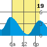 Tide chart for Seaside, Oregon on 2021/04/19