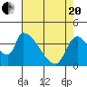 Tide chart for Seaside, Oregon on 2021/04/20