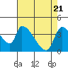 Tide chart for Seaside, Oregon on 2021/04/21